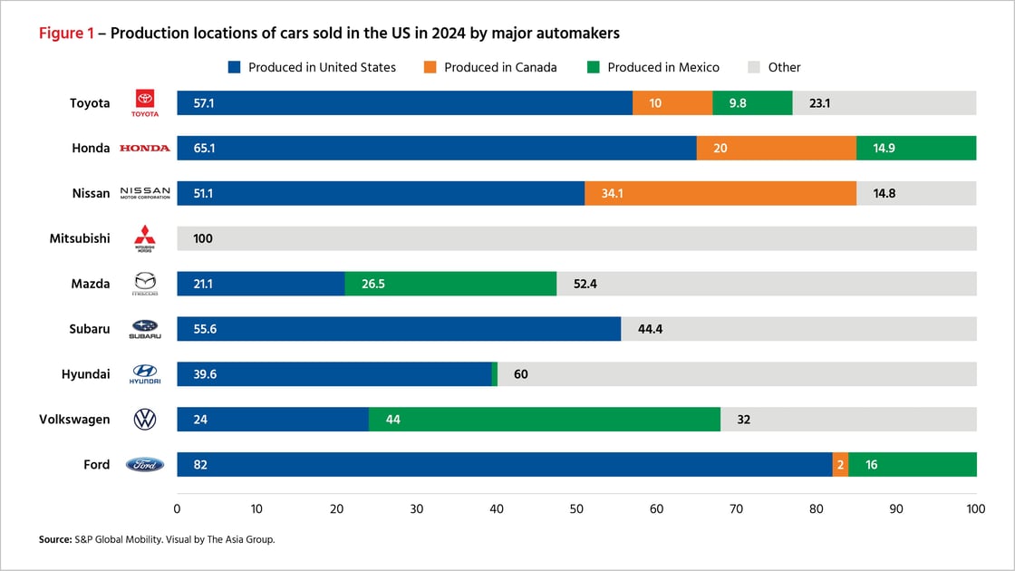 tag - production locations of cars sold in the US-1